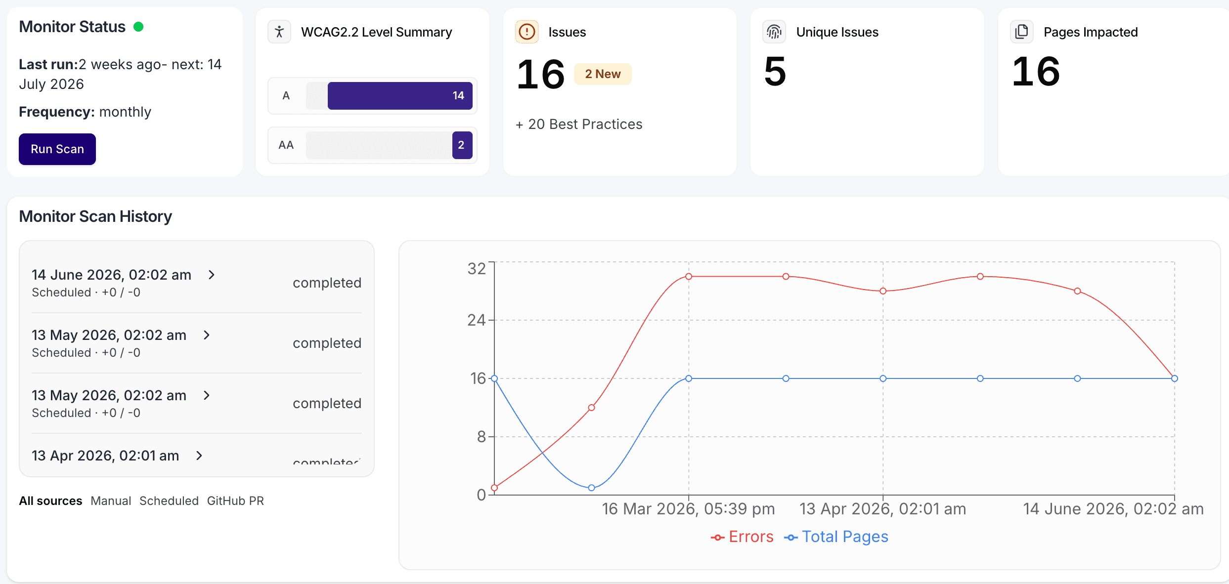IncluD platform overview showing projects, monitored pages, issue trends, and recent run summaries.